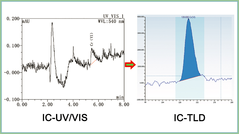 Comparison of sensitivity betweenI C-TLD and IC-UV/VIS