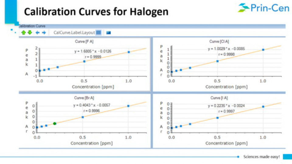 Calibration Curves for Halogen