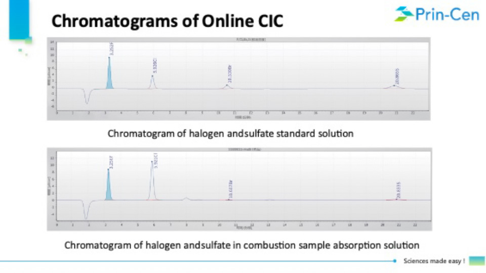 Chromatograms of Online CIC