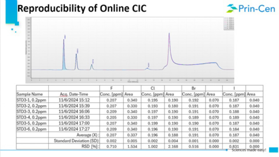 Reproducibility of Online CIC